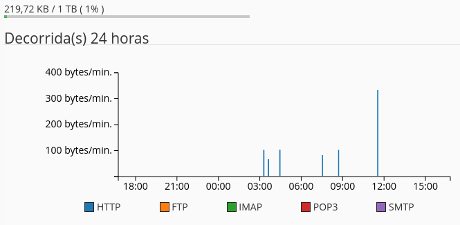 consumo cpanel